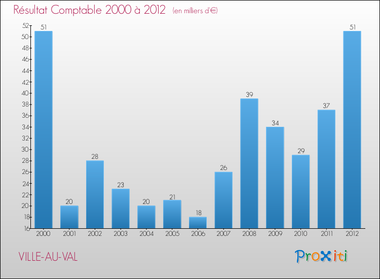 Evolution du résultat comptable pour la commune de VILLE-AU-VAL de 2000 à 2012 Evolution du résultat comptable pour VILLE-AU-VAL de 2000 à 2012
