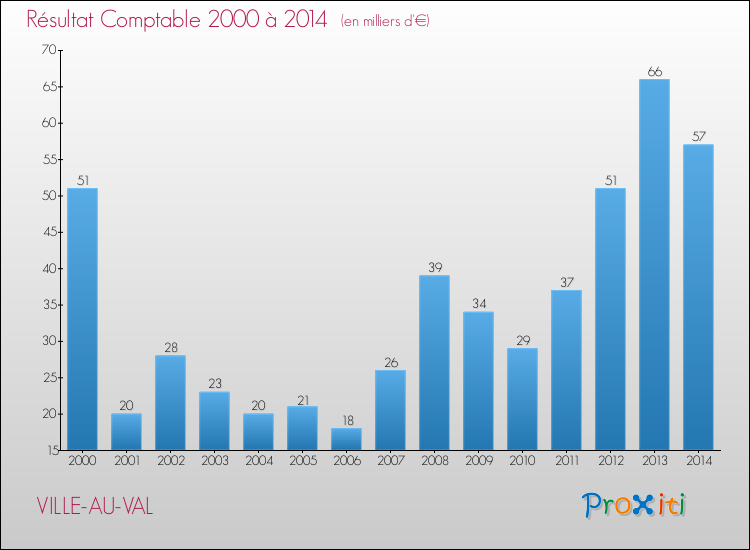 Evolution du résultat comptable pour la commune de VILLE-AU-VAL de 2000 à 2014 Evolution du résultat comptable pour VILLE-AU-VAL de 2000 à 2014