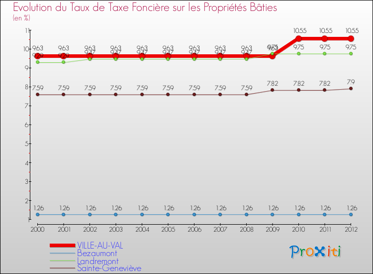 Evolution du taux de la taxe foncière sur le bati pour VILLE-AU-VAL et les communes proches de 2000 à 2012 Comparaison des taux de taxe foncière sur le bati pour VILLE-AU-VAL et les communes voisines de 2000 à 2012