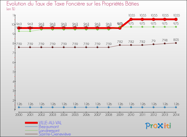 Evolution du taux de la taxe foncière sur le bati pour VILLE-AU-VAL et les communes proches de 2000 à 2014 Comparaison des taux de taxe foncière sur le bati pour VILLE-AU-VAL et les communes voisines de 2000 à 2014
