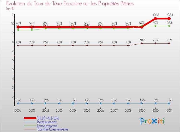 Evolution du taux de la taxe foncière sur le bati pour VILLE-AU-VAL et les communes proches Comparaison des taux de taxe foncière sur le bati pour VILLE-AU-VAL et les communes voisines
