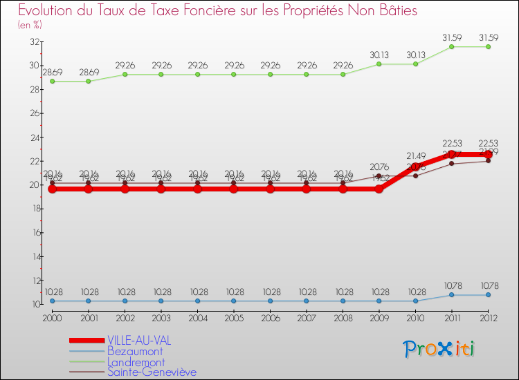 Evolution du taux de la taxe foncière sur les immeubles et terrains non batis pour VILLE-AU-VAL et les communes proches de 2000 à 2012 Comparaison des taux de la taxe foncière sur les immeubles et terrains non batis pour VILLE-AU-VAL et les communes voisines de 2000 à 2012