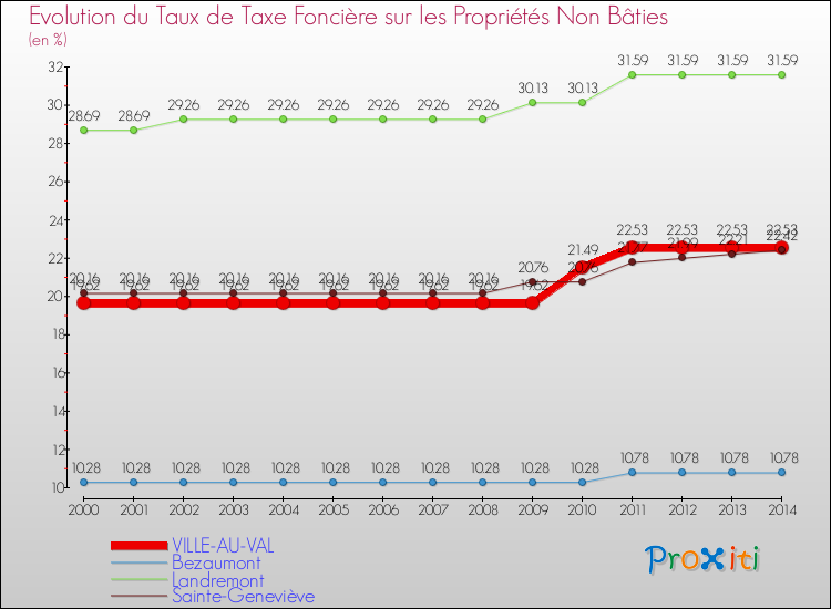 Evolution du taux de la taxe foncière sur les immeubles et terrains non batis pour VILLE-AU-VAL et les communes proches de 2000 à 2014 Comparaison des taux de la taxe foncière sur les immeubles et terrains non batis pour VILLE-AU-VAL et les communes voisines de 2000 à 2014