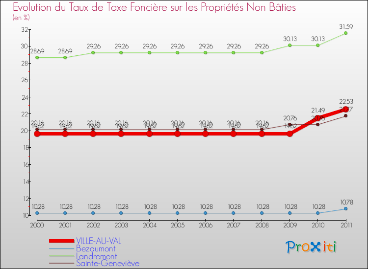 Evolution du taux de la taxe foncière sur les immeubles et terrains non batis pour VILLE-AU-VAL et les communes proches Comparaison des taux de la taxe foncière sur les immeubles et terrains non batis pour VILLE-AU-VAL et les communes voisines