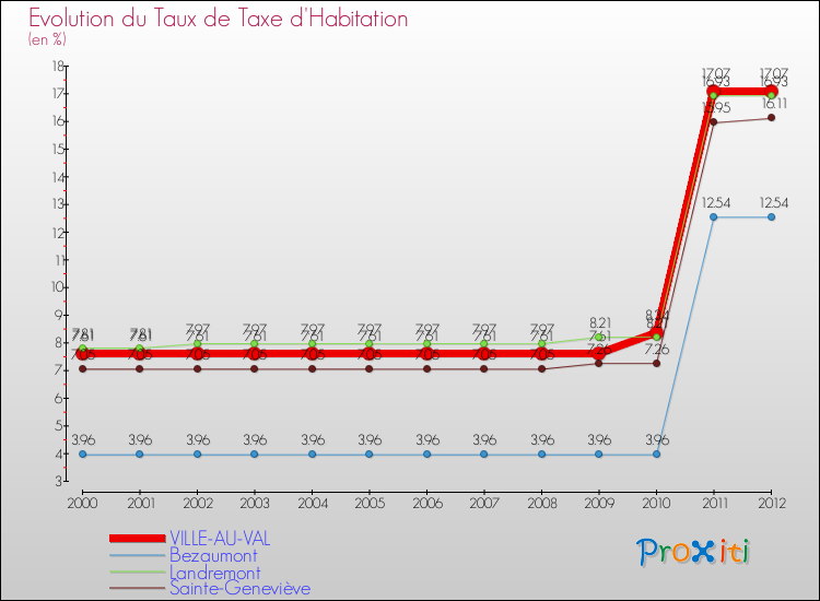Evolution du taux de la taxe d'habitation pour VILLE-AU-VAL et les communes proches Comparaison des taux de la taxe d'habitation pour VILLE-AU-VAL et les communes voisines