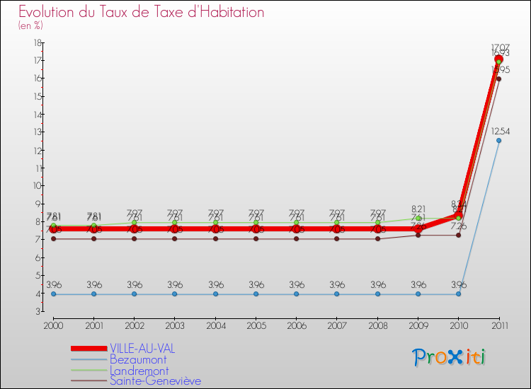 Evolution du taux de la taxe d'habitation pour VILLE-AU-VAL et les communes proches Comparaison des taux de la taxe d'habitation pour VILLE-AU-VAL et les communes voisines