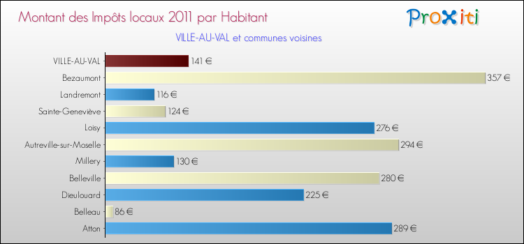 Montant des impôts locaux par Habitant pour VILLE-AU-VAL et les communes proches Comparaison des impôts locaux par habitant pour VILLE-AU-VAL et les communes voisines