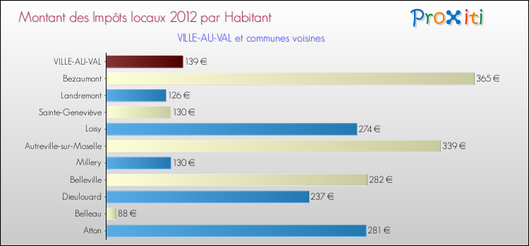 Montant des impôts locaux par Habitant pour VILLE-AU-VAL et les communes proches Comparaison des impôts locaux par habitant pour VILLE-AU-VAL et les communes voisines