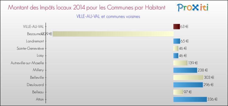 Montant des impôts locaux par Habitant pour VILLE-AU-VAL et les communes proches en 2014 Comparaison des impôts locaux par habitant pour VILLE-AU-VAL et les communes voisines en 2014