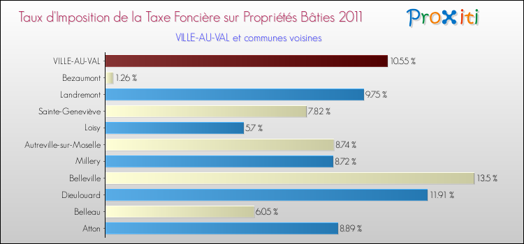 Taux d'imposition de la taxe foncière sur le bati 2011 pour VILLE-AU-VAL et les communes proches Comparaison des taux d'imposition de la taxe foncière sur le bati 2011 pour VILLE-AU-VAL et les communes voisines