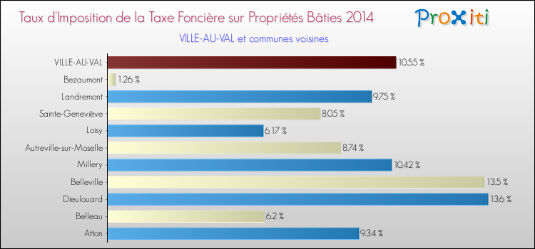 Taux d'imposition de la taxe foncière sur le bati 2014 pour VILLE-AU-VAL et les communes proches Comparaison des taux d'imposition de la taxe foncière sur le bati 2014 pour VILLE-AU-VAL et les communes voisines