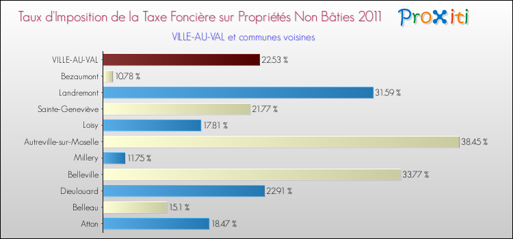 Taux d'imposition de la taxe foncière sur les immeubles et terrains non batis 2011 pour VILLE-AU-VAL et les communes proches Comparaison des taux d'imposition de la taxe foncière sur les immeubles et terrains non batis 2011 pour VILLE-AU-VAL et les communes voisines