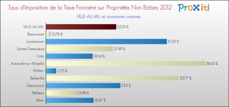 Taux d'imposition de la taxe foncière sur les immeubles et terrains non batis 2012 pour VILLE-AU-VAL et les communes proches Comparaison des taux d'imposition de la taxe foncière sur les immeubles et terrains non batis 2012 pour VILLE-AU-VAL et les communes voisines