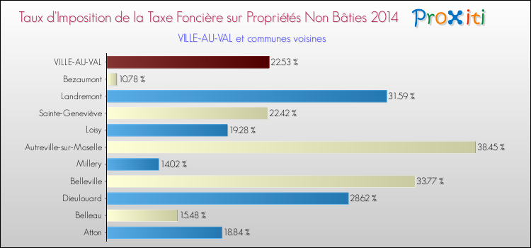 Taux d'imposition de la taxe foncière sur les immeubles et terrains non batis 2014 pour VILLE-AU-VAL et les communes proches Comparaison des taux d'imposition de la taxe foncière sur les immeubles et terrains non batis 2014 pour VILLE-AU-VAL et les communes voisines