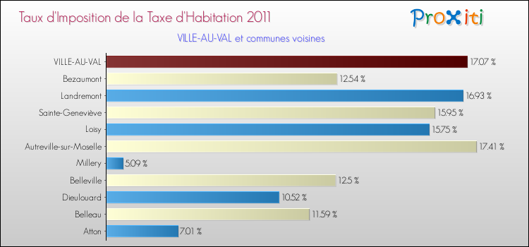 Taux d'imposition de la taxe d'habitation 2011 pour VILLE-AU-VAL et les communes proches Comparaison des taux d'imposition de la taxe d'habitation 2011 pour VILLE-AU-VAL et les communes voisines