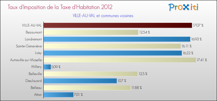 Taux d'imposition de la taxe d'habitation 2012 pour VILLE-AU-VAL et les communes proches Comparaison des taux d'imposition de la taxe d'habitation 2012 pour VILLE-AU-VAL et les communes voisines