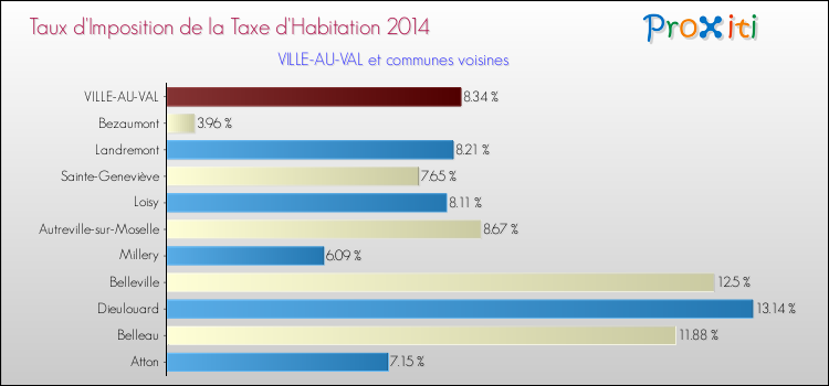 Taux d'imposition de la taxe d'habitation 2014 pour VILLE-AU-VAL et les communes proches Comparaison des taux d'imposition de la taxe d'habitation 2014 pour VILLE-AU-VAL et les communes voisines