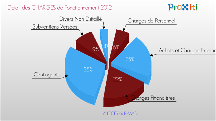 Décomposition des Charges de Fonctionnement 2012 de la commune de VILLECEY-SUR-MAD Charges de Fonctionnement 2012 pour la commune de VILLECEY-SUR-MAD