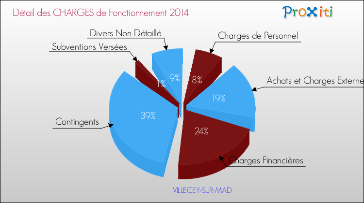 Décomposition des Charges de Fonctionnement 2014 de la commune de VILLECEY-SUR-MAD Charges de Fonctionnement 2014 pour la commune de VILLECEY-SUR-MAD