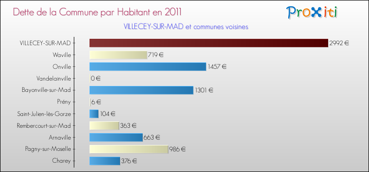 Dette par habitant de la commune en 2011 pour VILLECEY-SUR-MAD et les communes proches Comparaison de la dette par habitant de la commune en 2011 pour VILLECEY-SUR-MAD et les communes voisines