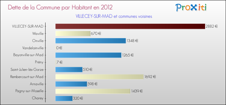 Dette par habitant de la commune en 2012 pour VILLECEY-SUR-MAD et les communes proches Comparaison de la dette par habitant de la commune en 2012 pour VILLECEY-SUR-MAD et les communes voisines