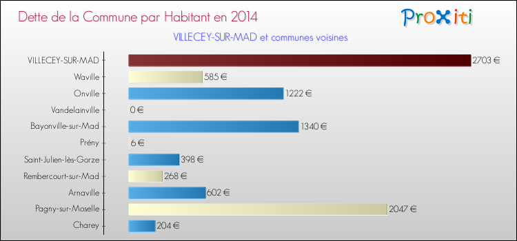 Dette par habitant de la commune en 2014 pour VILLECEY-SUR-MAD et les communes proches Comparaison de la dette par habitant de la commune en 2014 pour VILLECEY-SUR-MAD et les communes voisines