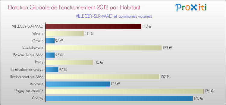 Montant des dotations globales de fonctionnement DGF par Habitant pour VILLECEY-SUR-MAD et les communes proches Comparaison des des dotations globales de fonctionnement DGF par habitant pour VILLECEY-SUR-MAD et les communes voisines
