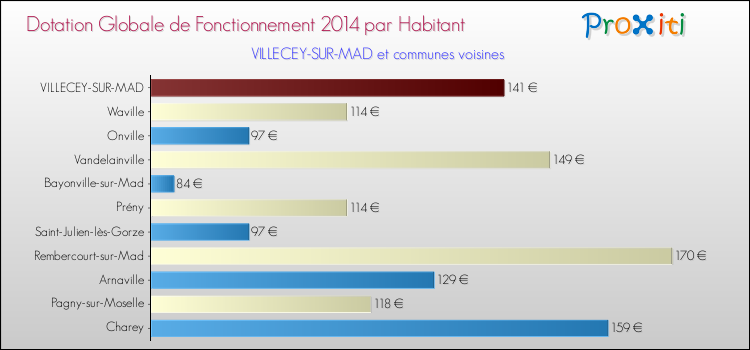 Montant des dotations globales de fonctionnement DGF par Habitant pour VILLECEY-SUR-MAD et les communes proches en 2014. Comparaison des des dotations globales de fonctionnement DGF par habitant pour VILLECEY-SUR-MAD et les communes voisines en 2014.