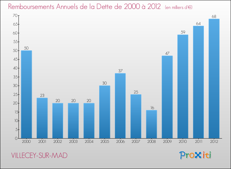 Evolution de l'annuité de la dette pour la commune de VILLECEY-SUR-MAD de 2000 à 2012 Annuités de la dette pour VILLECEY-SUR-MAD de 2000 à 2012