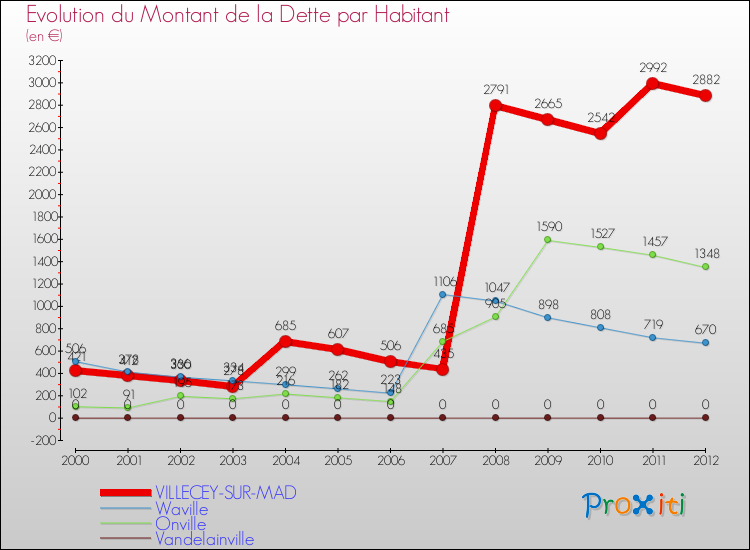 Evolution de la dette par habitant pour la commune de VILLECEY-SUR-MAD et les communes proches de 2000 à 2012 Comparaison de la dette par habitant pour VILLECEY-SUR-MAD et les communes voisines de 2000 à 2012