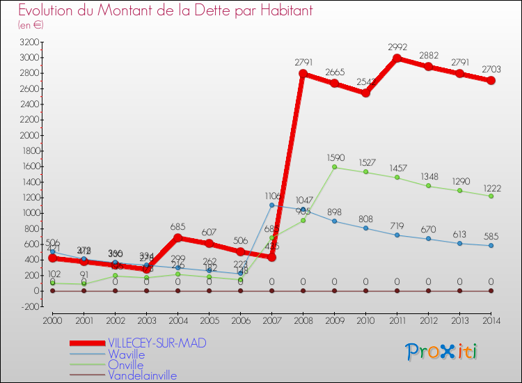 Evolution de la dette par habitant pour la commune de VILLECEY-SUR-MAD et les communes proches de 2000 à 2014 Comparaison de la dette par habitant pour VILLECEY-SUR-MAD et les communes voisines de 2000 à 2014