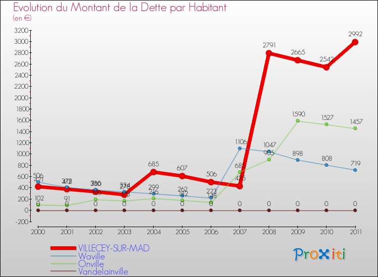 Evolution de la dette par habitant pour la commune de VILLECEY-SUR-MAD et les communes proches Comparaison de la dette par habitant pour VILLECEY-SUR-MAD et les communes voisines