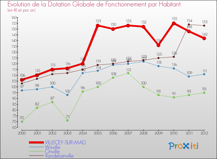 Evolution et montant de la dotation globale de fonctionnement par Habitant pour VILLECEY-SUR-MAD et les communes proches Comparaison des dotations globales de fonctionnement par habitant pour VILLECEY-SUR-MAD et les communes voisines