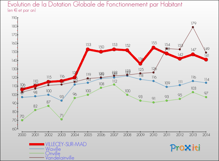 Evolution et montant de la dotation globale de fonctionnement par Habitant pour VILLECEY-SUR-MAD et les communes proches de 2000 à 2014. Comparaison des dotations globales de fonctionnement par habitant pour VILLECEY-SUR-MAD et les communes voisines de 2000 à 2014.