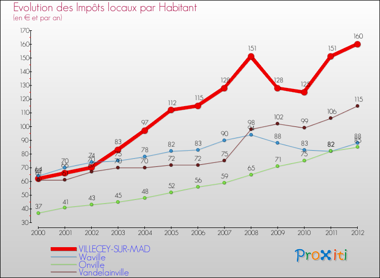 Evolution et montant des impôts locaux par Habitant pour VILLECEY-SUR-MAD et les communes proches Comparaison des impôts locaux par habitant pour VILLECEY-SUR-MAD et les communes voisines