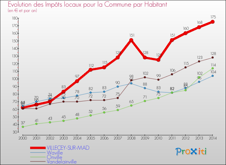 Evolution et montant des impôts locaux par Habitant pour VILLECEY-SUR-MAD et les communes proches de 2000 à 2014 Comparaison des impôts locaux par habitant pour VILLECEY-SUR-MAD et les communes voisines de 2000 à 2014
