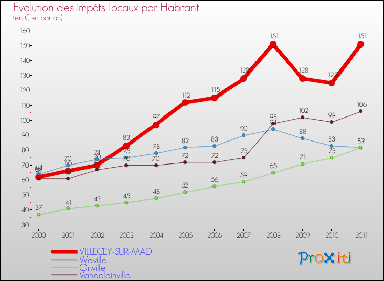 Evolution et montant des impôts locaux par Habitant pour VILLECEY-SUR-MAD et les communes proches Comparaison des impôts locaux par habitant pour VILLECEY-SUR-MAD et les communes voisines
