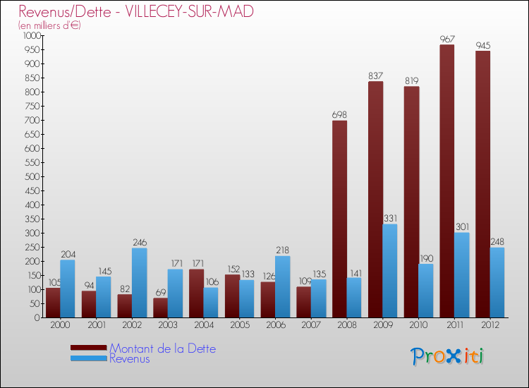 Evolution comparée de la dette et des revenus pour la commune de VILLECEY-SUR-MAD de 2000 à 2012 Comparaison de la dette et des revenus pour VILLECEY-SUR-MAD de 2000 à 2012