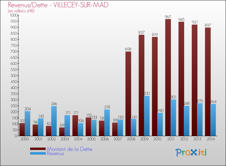 Evolution comparée de la dette et des revenus pour la commune de VILLECEY-SUR-MAD de 2000 à 2014 Comparaison de la dette et des revenus pour VILLECEY-SUR-MAD de 2000 à 2014