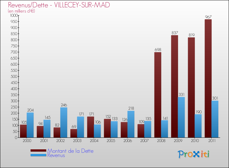 Evolution comparée de la dette et des revenus pour la commune de VILLECEY-SUR-MAD de 2000 à 2011 Comparaison de la dette et des revenus pour VILLECEY-SUR-MAD de 2000 à 2011
