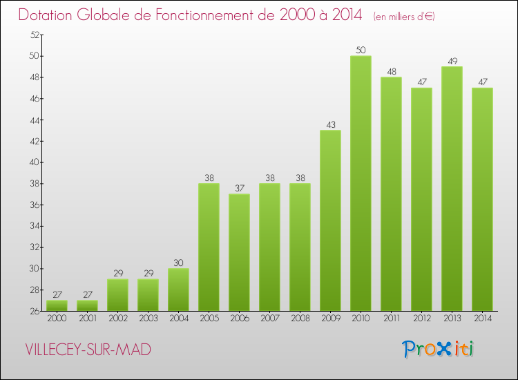 Evolution du montant de la Dotation Globale de Fonctionnement pour la commune de VILLECEY-SUR-MAD de 2000 à 2014 Evolution du montant de la Dotation Globale de Fonctionnement pour VILLECEY-SUR-MAD de 2000 à 2014