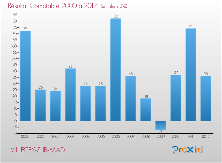 Evolution du résultat comptable pour la commune de VILLECEY-SUR-MAD de 2000 à 2012 Evolution du résultat comptable pour VILLECEY-SUR-MAD de 2000 à 2012