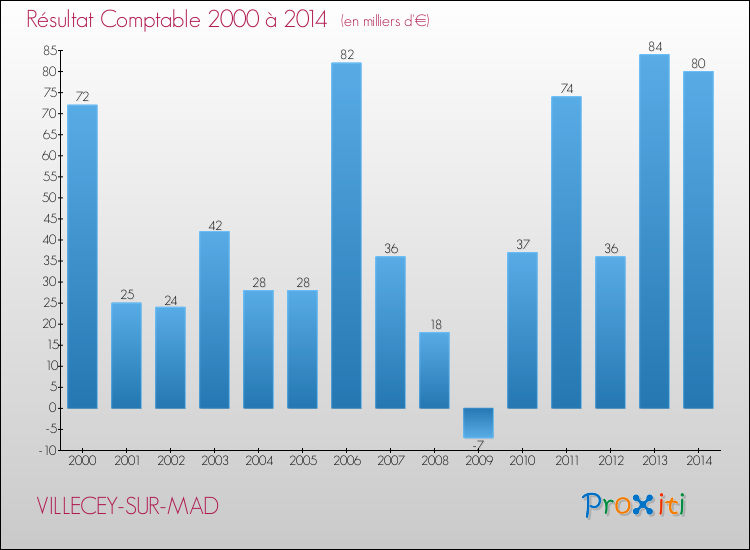 Evolution du résultat comptable pour la commune de VILLECEY-SUR-MAD de 2000 à 2014 Evolution du résultat comptable pour VILLECEY-SUR-MAD de 2000 à 2014