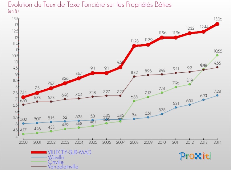 Evolution du taux de la taxe foncière sur le bati pour VILLECEY-SUR-MAD et les communes proches de 2000 à 2014 Comparaison des taux de taxe foncière sur le bati pour VILLECEY-SUR-MAD et les communes voisines de 2000 à 2014