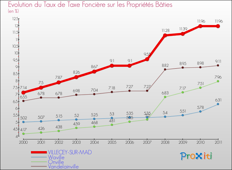 Evolution du taux de la taxe foncière sur le bati pour VILLECEY-SUR-MAD et les communes proches Comparaison des taux de taxe foncière sur le bati pour VILLECEY-SUR-MAD et les communes voisines