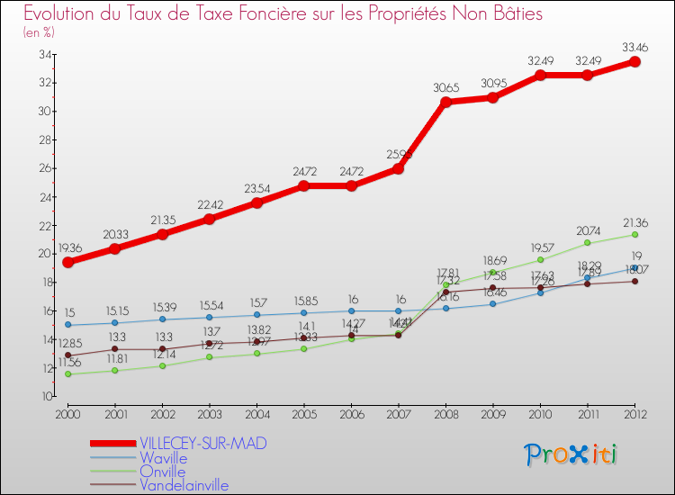 Evolution du taux de la taxe foncière sur les immeubles et terrains non batis pour VILLECEY-SUR-MAD et les communes proches de 2000 à 2012 Comparaison des taux de la taxe foncière sur les immeubles et terrains non batis pour VILLECEY-SUR-MAD et les communes voisines de 2000 à 2012