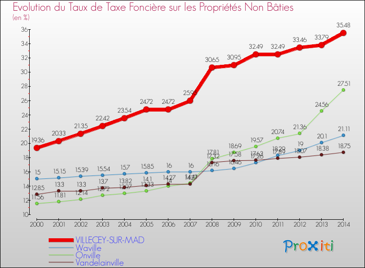 Evolution du taux de la taxe foncière sur les immeubles et terrains non batis pour VILLECEY-SUR-MAD et les communes proches de 2000 à 2014 Comparaison des taux de la taxe foncière sur les immeubles et terrains non batis pour VILLECEY-SUR-MAD et les communes voisines de 2000 à 2014