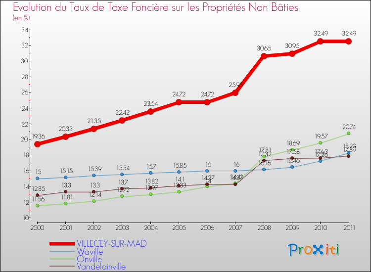 Evolution du taux de la taxe foncière sur les immeubles et terrains non batis pour VILLECEY-SUR-MAD et les communes proches Comparaison des taux de la taxe foncière sur les immeubles et terrains non batis pour VILLECEY-SUR-MAD et les communes voisines