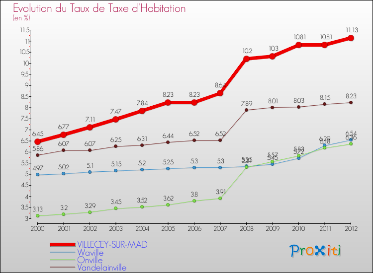 Evolution du taux de la taxe d'habitation pour VILLECEY-SUR-MAD et les communes proches Comparaison des taux de la taxe d'habitation pour VILLECEY-SUR-MAD et les communes voisines