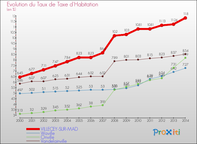 Evolution du taux de la taxe d'habitation pour VILLECEY-SUR-MAD et les communes proches de 2000 à 2014 Comparaison des taux de la taxe d'habitation pour VILLECEY-SUR-MAD et les communes voisines de 2000 à 2014